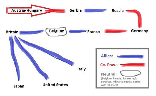 World War 1 Flow Chart